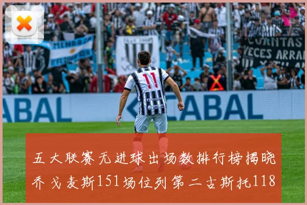 五大联赛无进球出场数排行榜揭晓乔戈麦斯151场位列第二古斯托118场排名第七